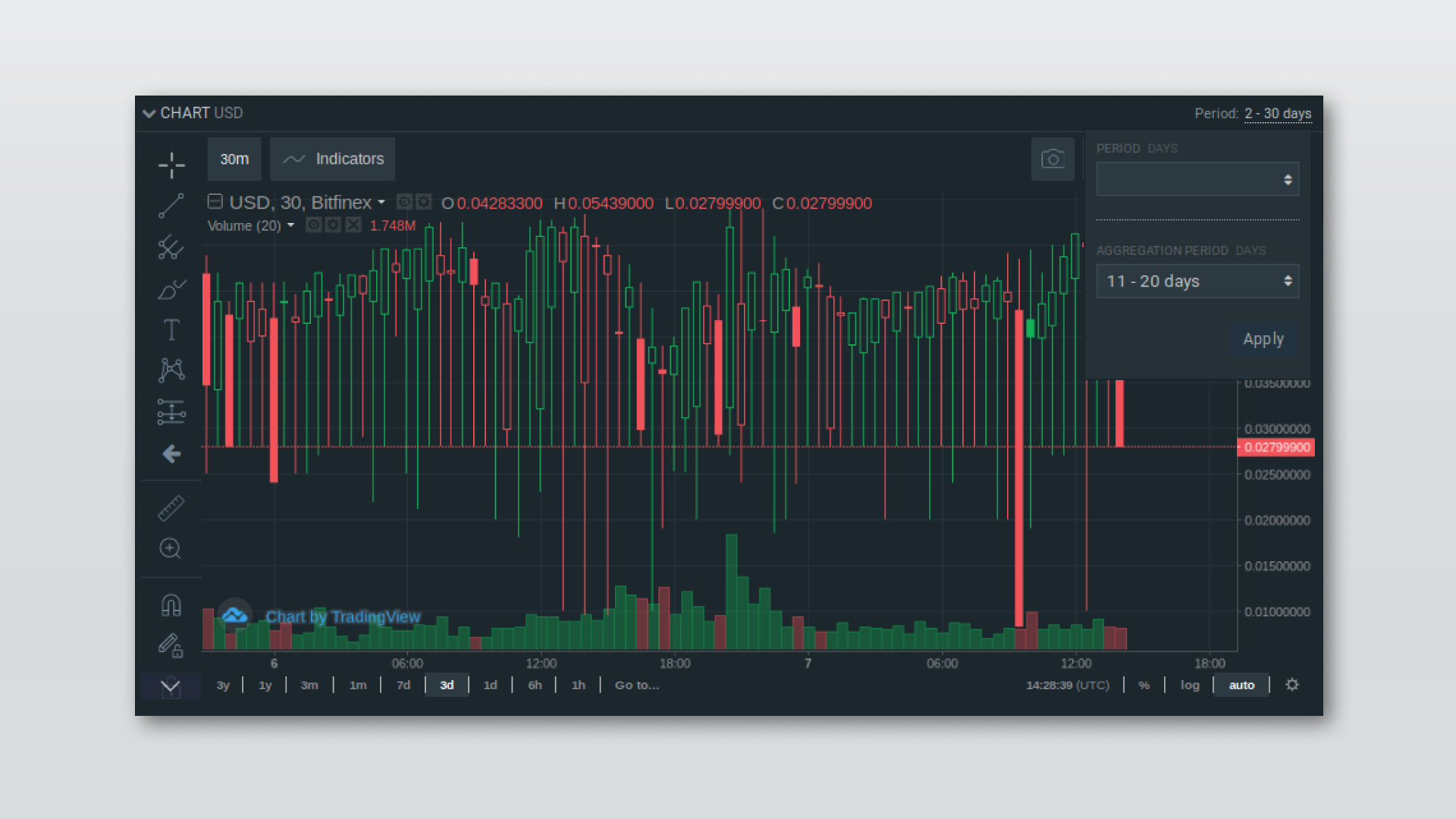 Bitfinex Chart