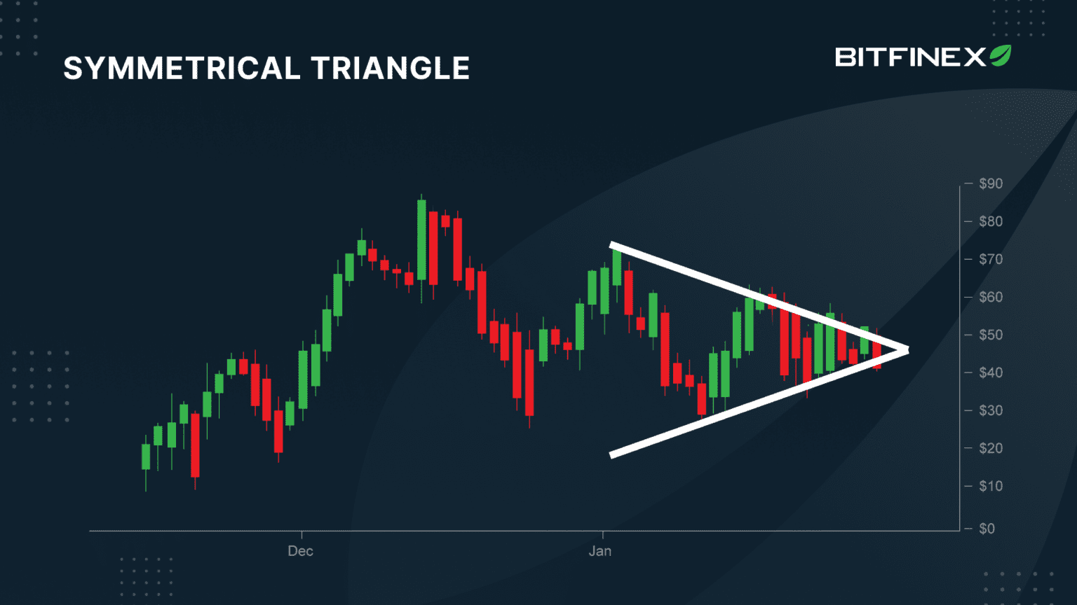 Bitfinex Trading 101—Understanding Triangle chart pattern - Bitfinex blog