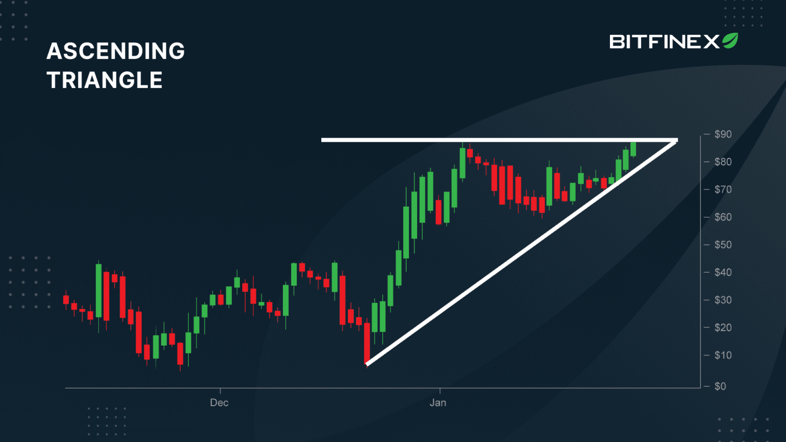 Bitfinex Trading 101—Understanding Triangle chart pattern - Bitfinex blog