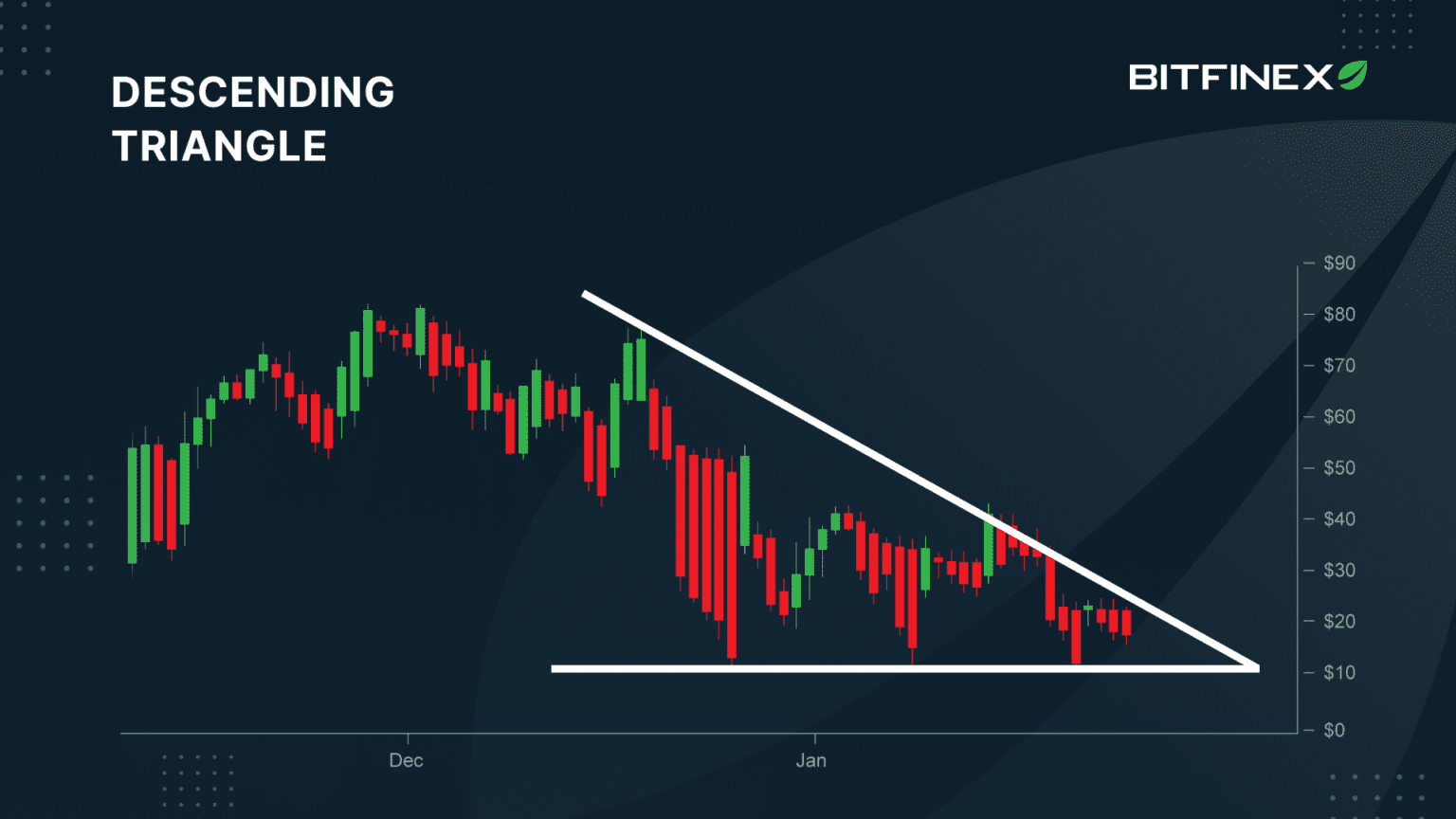 Bitfinex Trading 101—Understanding Triangle chart pattern - Bitfinex blog