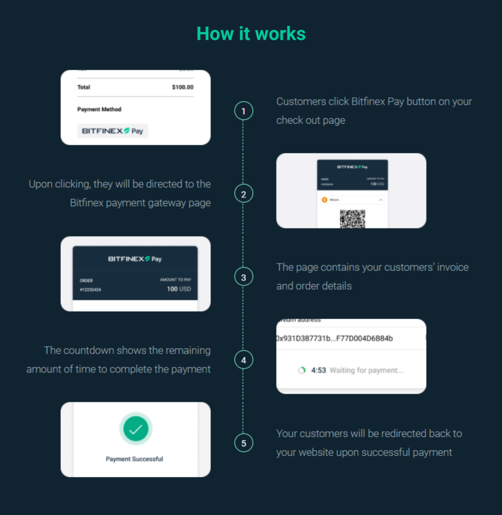 Bitfinex Pay comes with fast and easy setups.