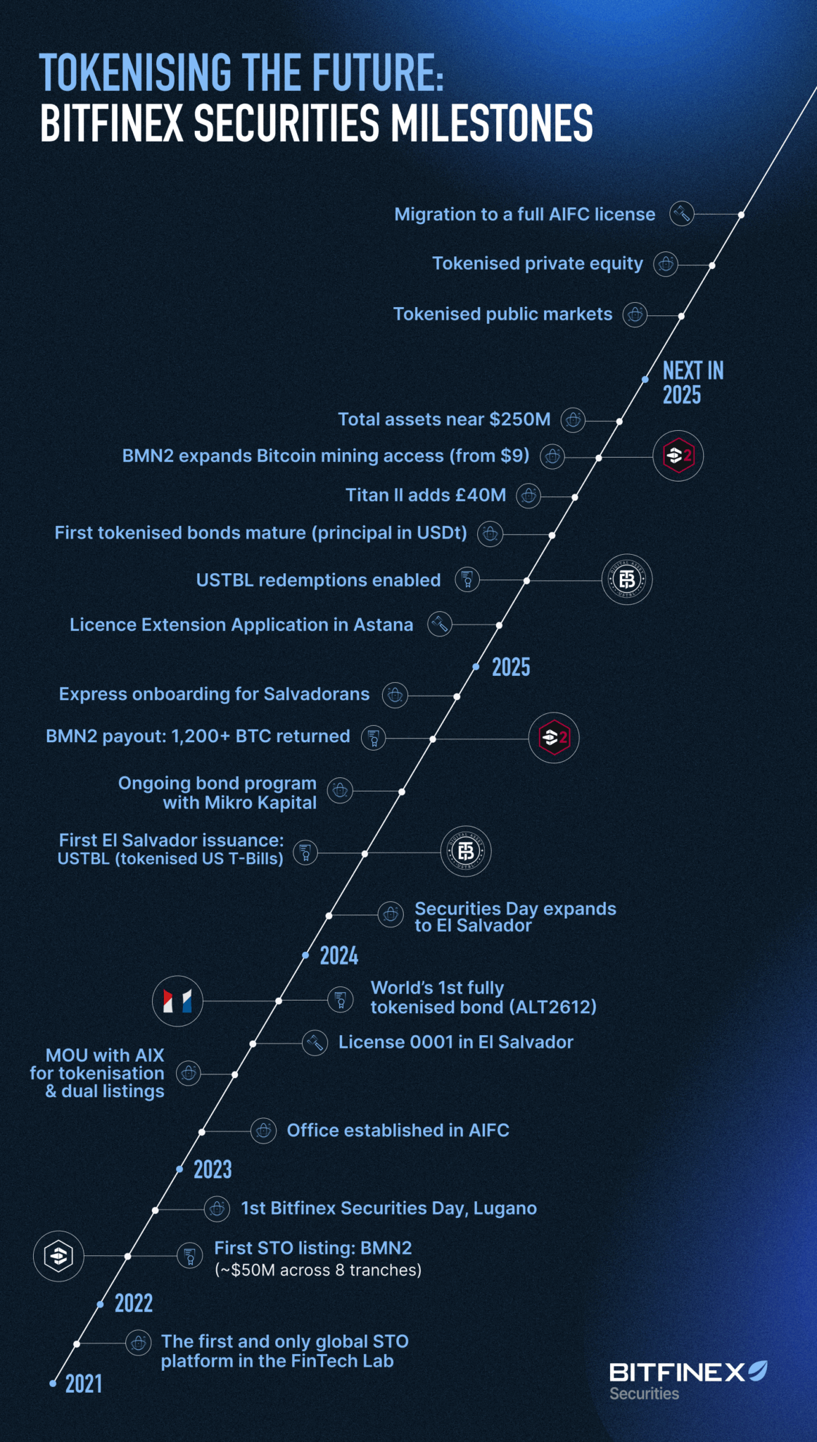 Bitfinex Securities Approaches $250 Million Tokenised Securities ...