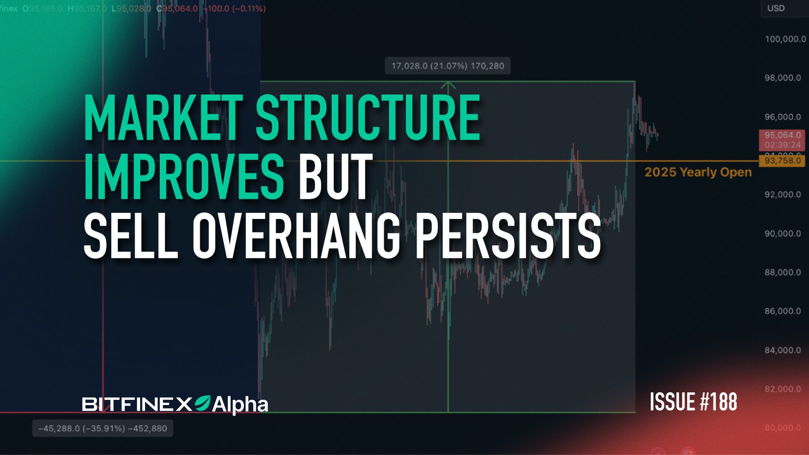 Bitfinex Alpha | Market Structure Improves but Sell Overhang Persists Bitfinex Alpha | Market Structure Improves but Sell Overhang Persists
