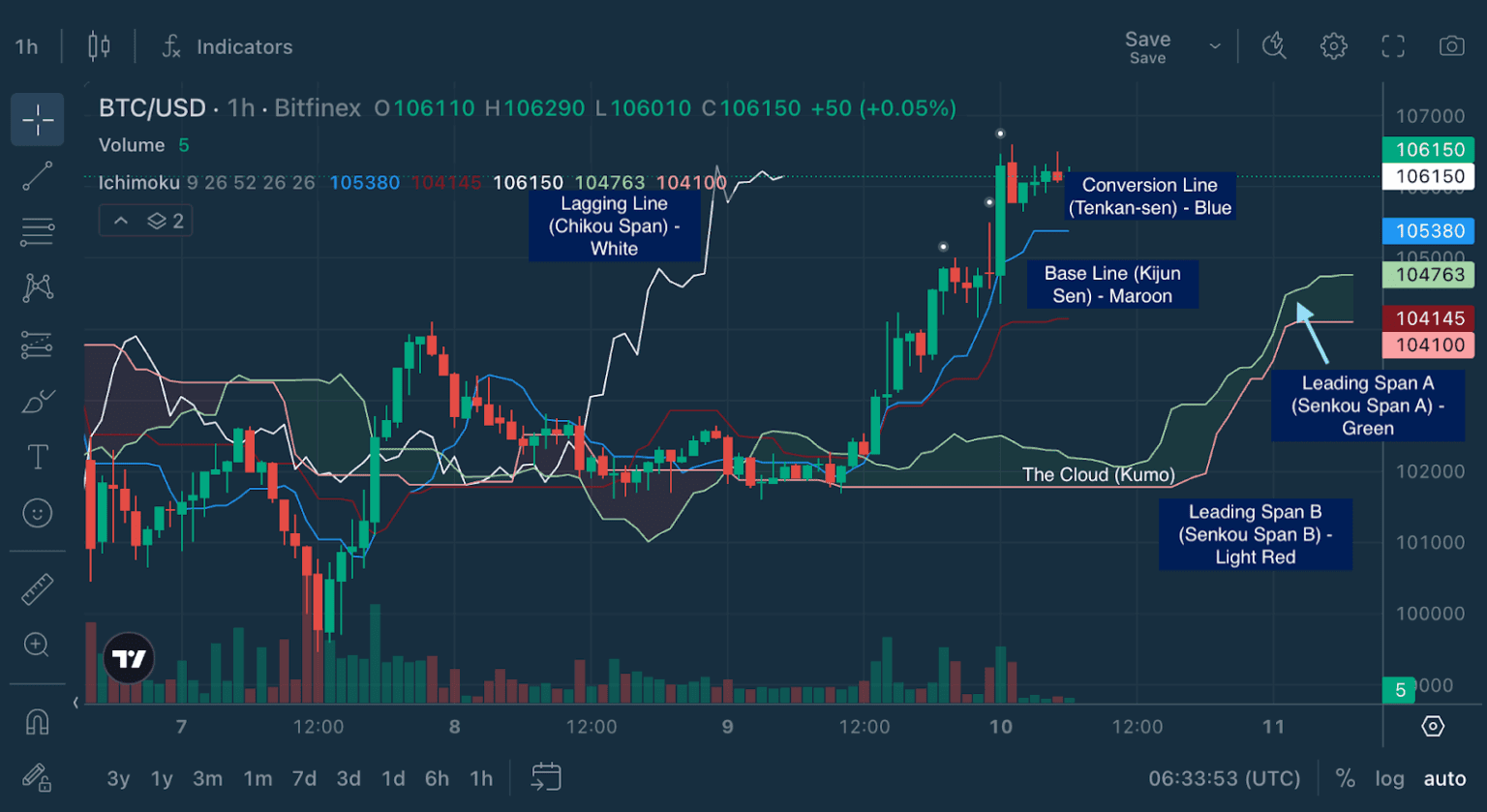 Chart Decoder Series: Ichimoku Cloud Part 2 – Mastering Components ...