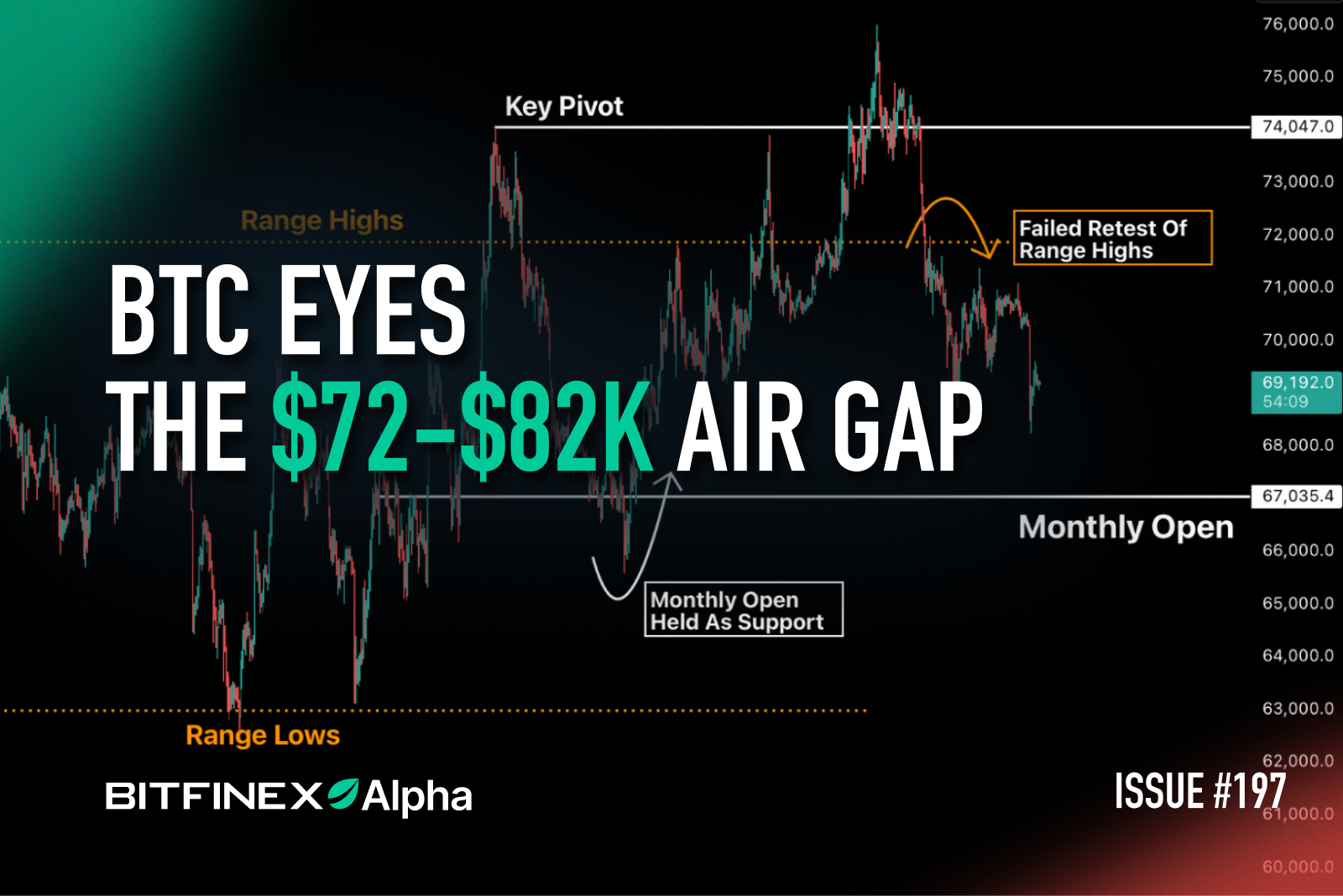 Bitfinex Alpha | BTC Eyes the -k Air Gap Bitfinex Alpha | BTC Eyes the -k Air Gap