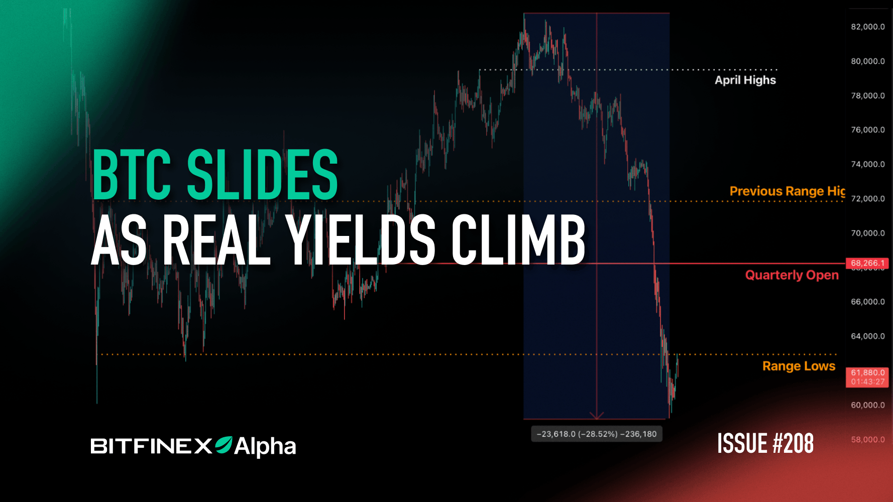 BTC Slides as Real Yields Climb - Bitfinex blog
