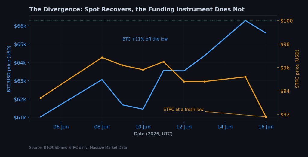 BTC up, STRC down divergence