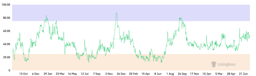 Bitcoin Dominance. Source: Coinglass Bitcoin Dominance. Source: Coinglass.