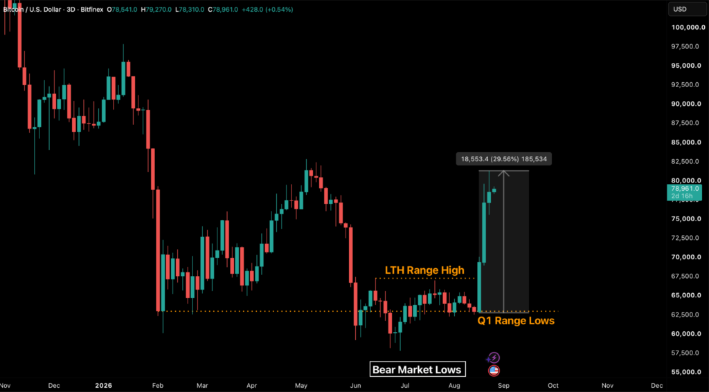 Nineteen Of The Top-20 Altcoins Join Bitcoin’s Breakout