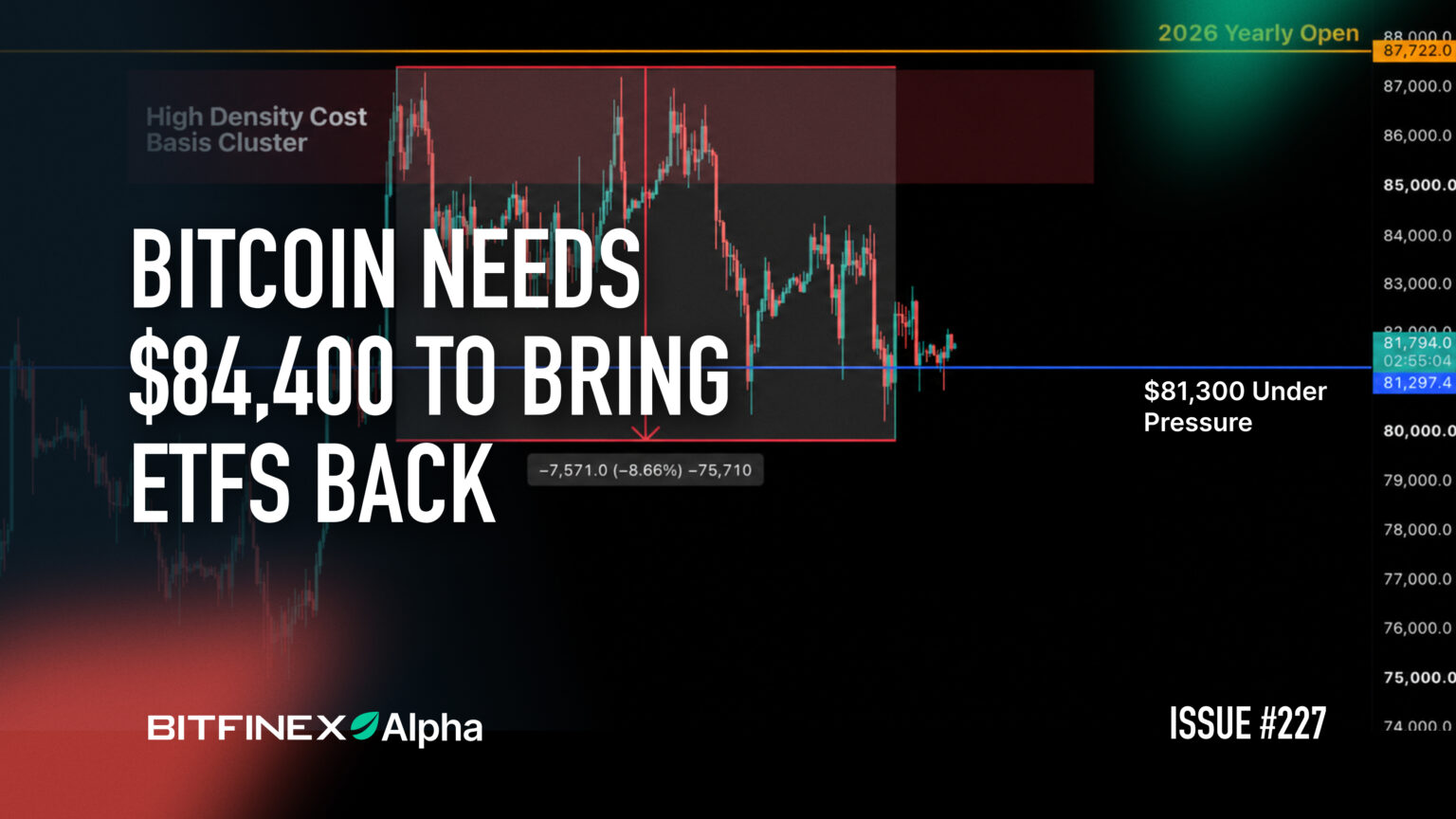 Bitcoin Needs $84,400 to Bring ETFs Back - Bitfinex blog